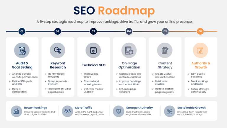 SEO Roadmap One Pager PowerPoint And Google Slides Template
