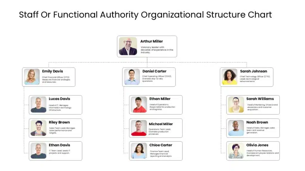 Functional organizational chart PowerPoint template grouping employees by department and specialization