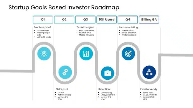 Startup goals-based investor product roadmap example. Download this template!