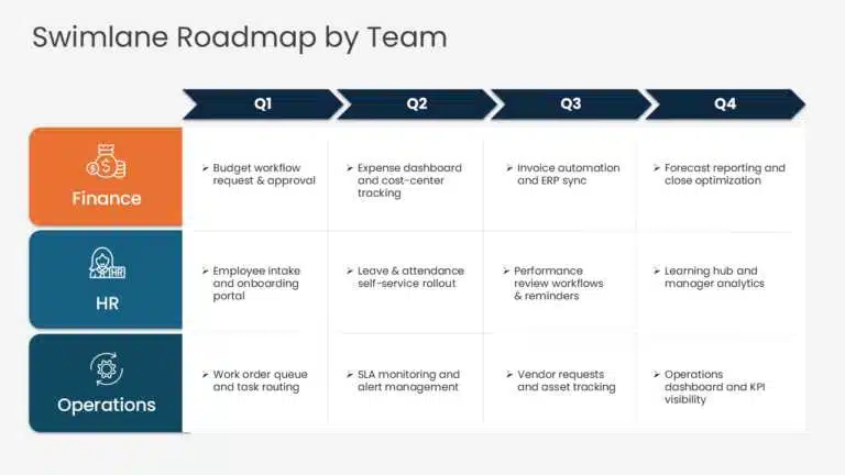 Swimlane product roadmap example by team. Download this template!