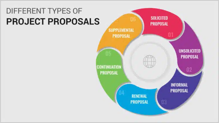 Different Types of Project Proposal