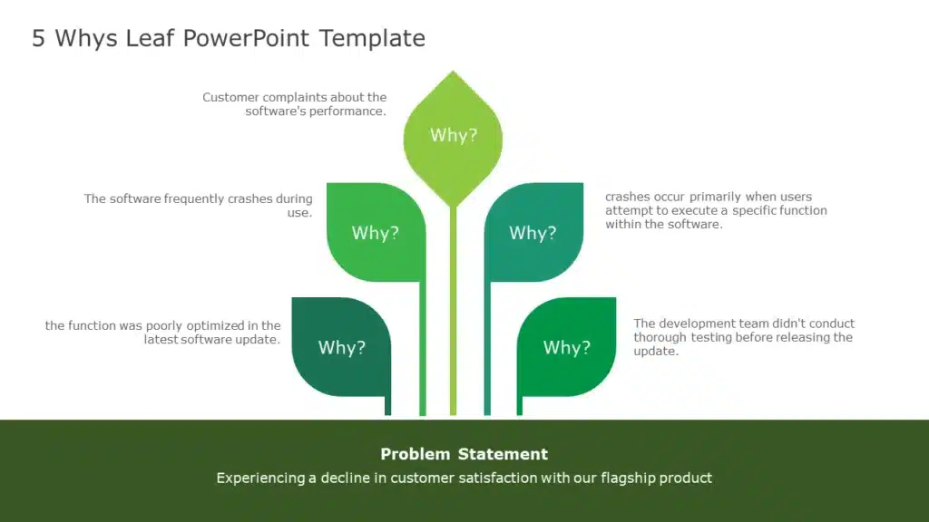 5 Whys Leaf PowerPoint template with five petals for each why