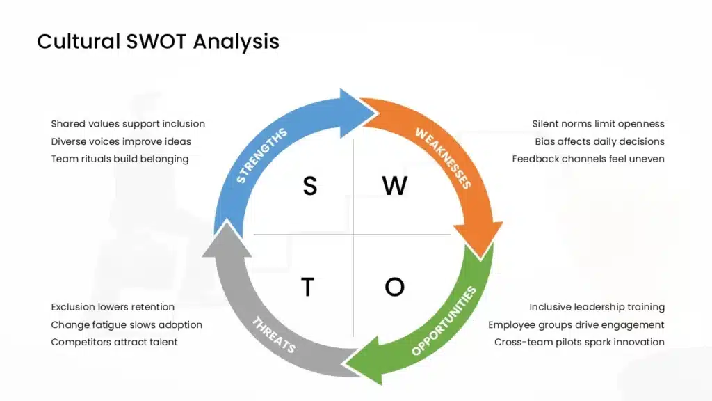 Cultural SWOT Analysis Example