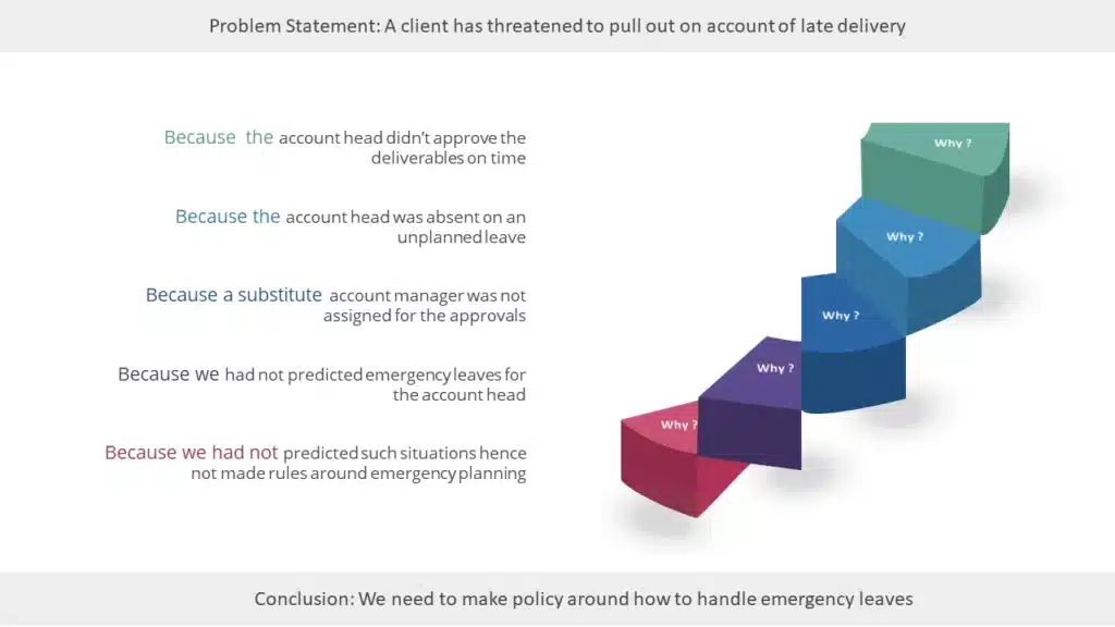 5 Whys example for an advertising agency tracing late deliverables to no backup for the Creative Head
