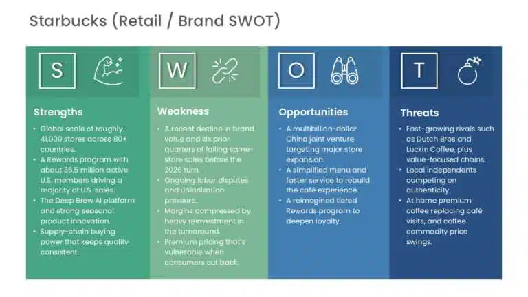 Starbucks SWOT analysis example with strengths, weaknesses, opportunities, and threats