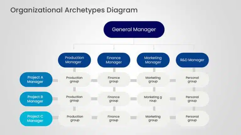 Organizational archetypes diagram comparing flat, team-based, and network organizational structures on a PowerPoint slide