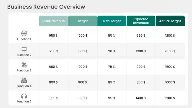 Appendix slide showing a business revenue table comparing revenue, targets, expected revenue, and performance across business functions.
