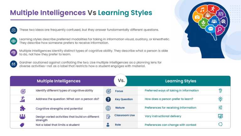 Multiple Intelligences And Learning Styles Framework PowerPoint And Google Slides Template