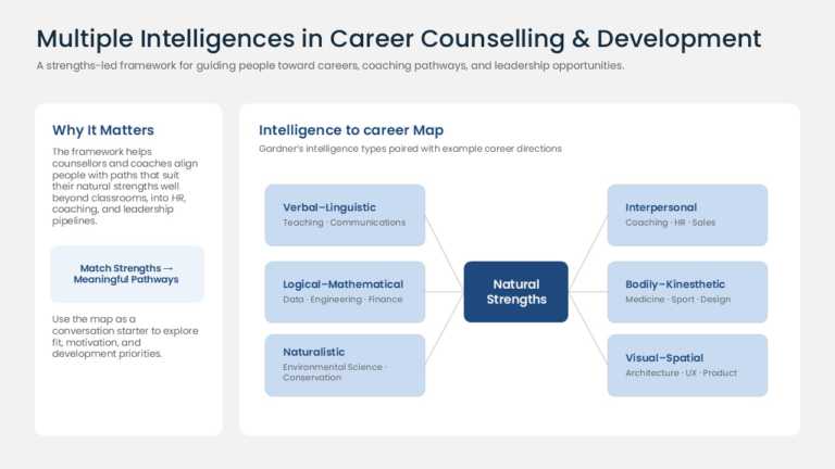 Multiple Intelligences Career Pathway Diagram PowerPoint And Google Slides Template