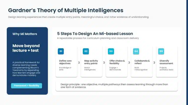 Five-step framework for designing multiple intelligences-based lessons: objectives, activity mapping, choice, collaboration, and diversified assessment.