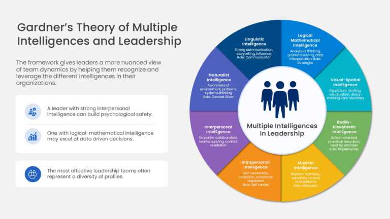 Multiple Intelligences Leadership Competency Wheel PowerPoint And Google Slides Template