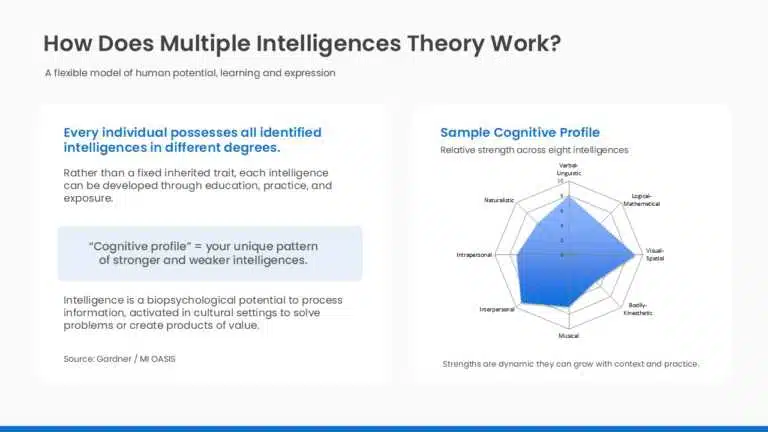Radar chart showing a sample cognitive profile with varying strength across Gardner's eight intelligences