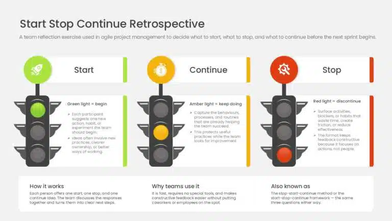 Start Stop Continue retrospective board with Start, Stop, and Continue columns