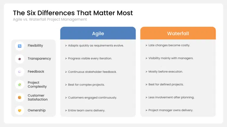 The six differences that matter most between Agile and Traditional Project Management