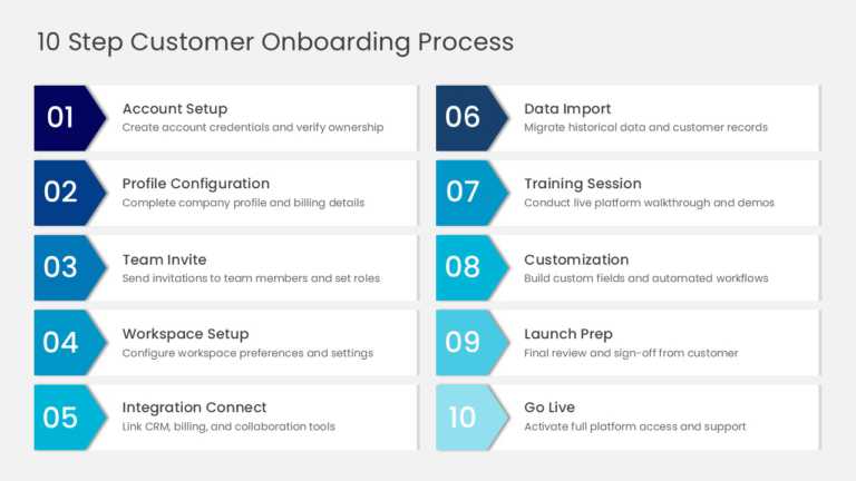 10 Step Customer Onboarding Workflow PowerPoint And Google Slides Template