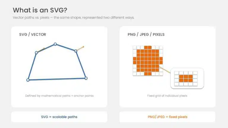 Comparison of an SVG vector shape built with paths and anchor points versus a PNG/JPEG made of fixed pixels.