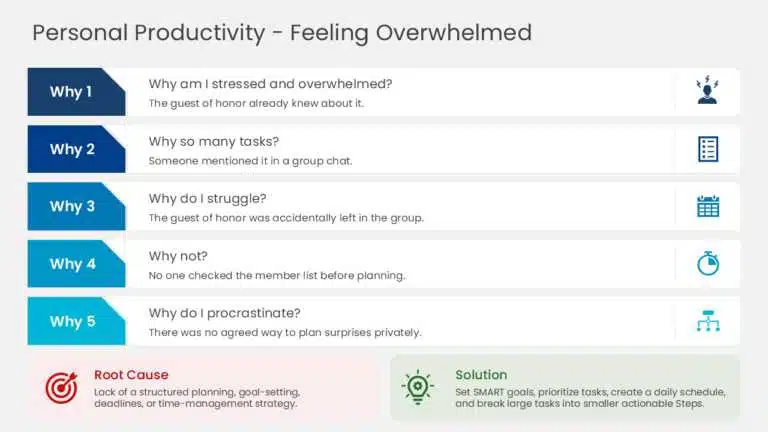 5 Whys personal example tracing stress to a lack of goal-setting and time management