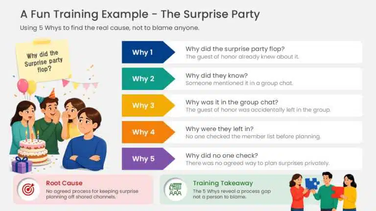 5 Whys fun Training examples for workshops and new-hire training