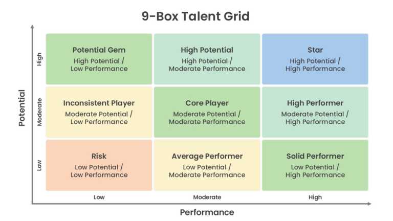 9 Box Talent Assessment Matrix PowerPoint And Google Slides Template