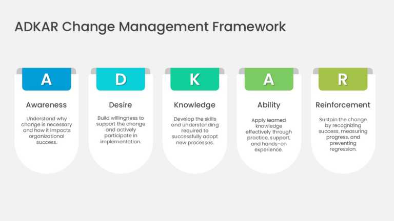 ADKAR Change Management 5 Card Framework PowerPoint And Google Slides Template