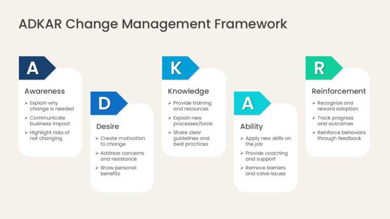 ADKAR Model 5 Stage Process PowerPoint And Google Slides Template