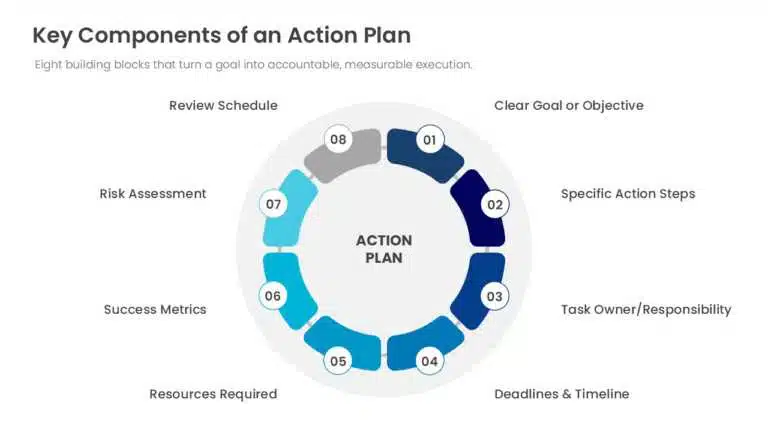 Circular diagram of the eight components that make up an effective action plan, from a clear goal through resources, risk assessment, and review schedule.