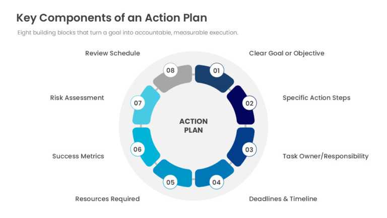Action Plan Process Framework PowerPoint And Google Slides Template