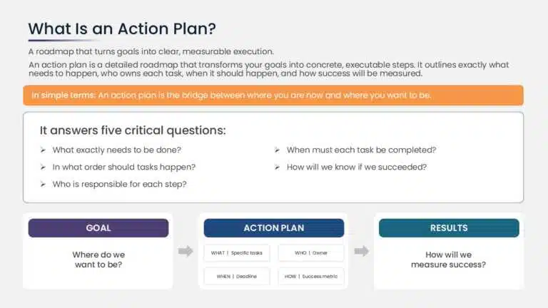 Diagram showing how an action plan bridges the gap between a goal and its results, moving from what, who, when, and how to measurable outcomes.