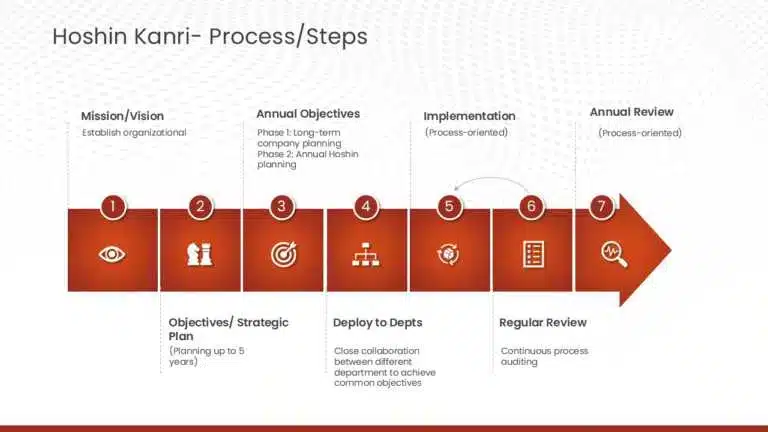 Hoshin Kanri strategic planning template showing holistic approach to action planning