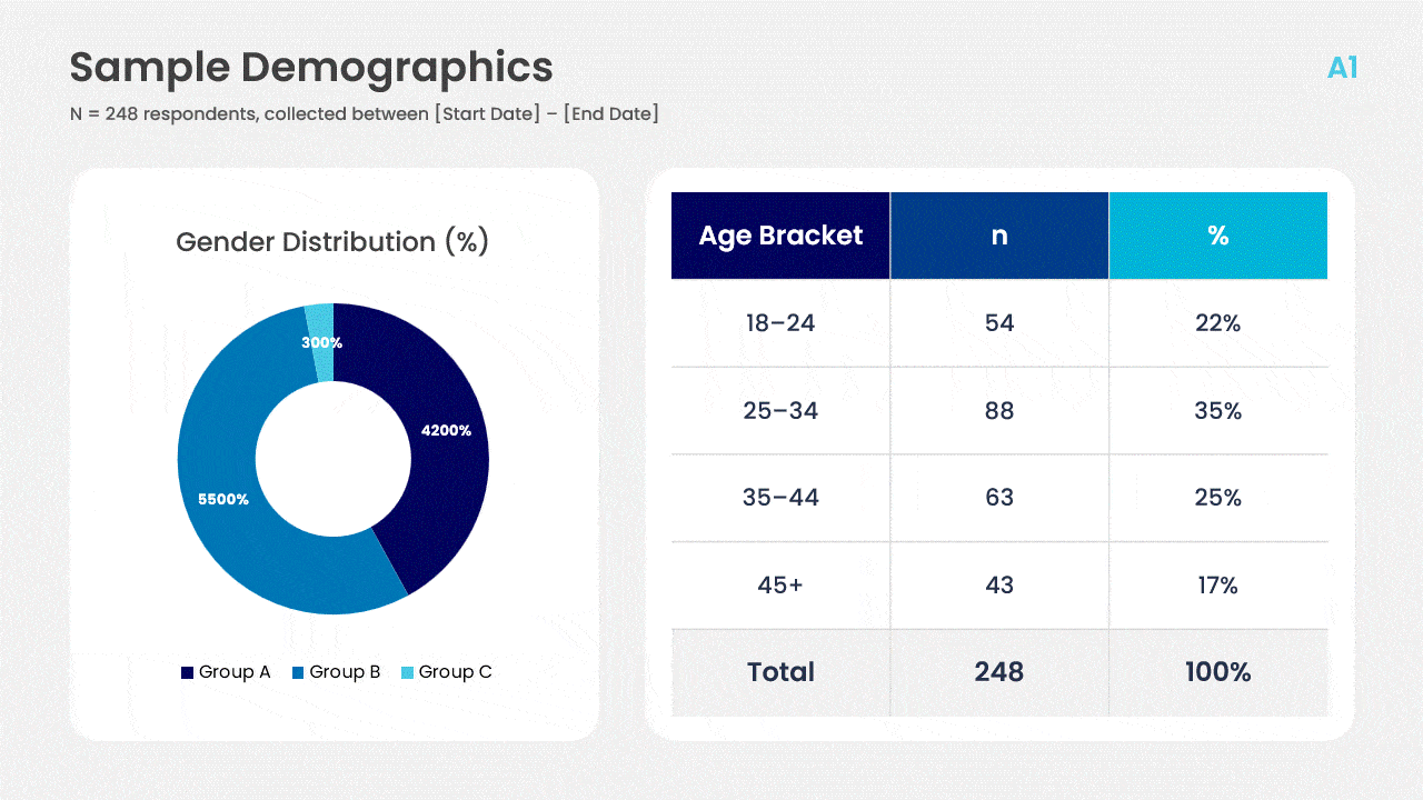 Appendix slide example showing sample demographics, exclusion criteria, methodology, and regression output used as backup data in a thesis defense.