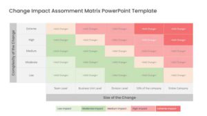 Matrix table design PowerPoint template showing a 5x5 change impact matrix plotting complexity against size of change with color-coded risk levels.