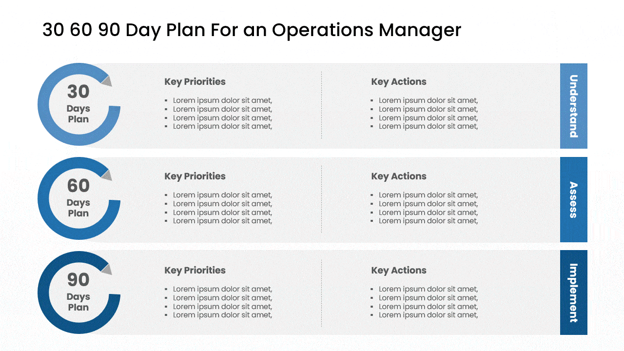 30-60-90 day plan template for an operations manager with key priorities and actions across understand, assess, and implement phases.