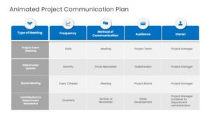 Interactive table design PowerPoint template showing an animated project communication plan with meeting type, frequency, method, audience, and owner columns.