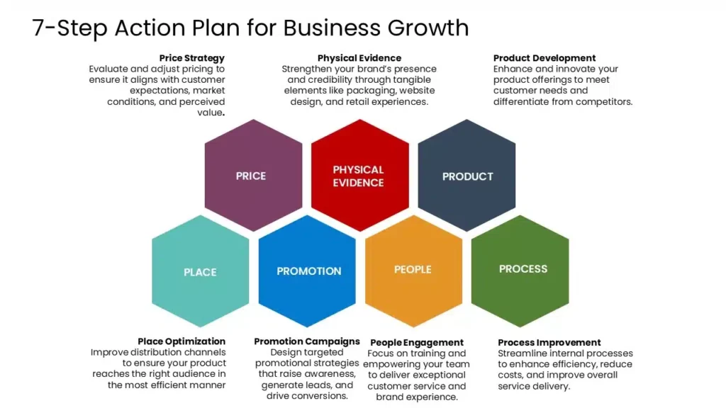 Seven-step action plan with hexagons forming connected steps in strategic process flow