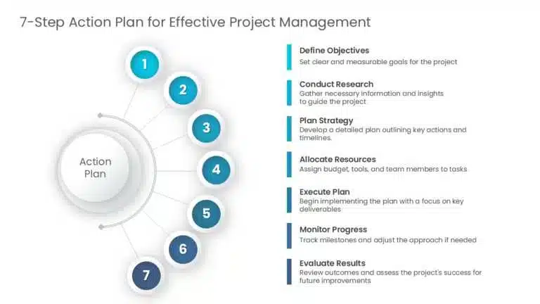 Seven-step action plan wheel showing all components in circular design with labels