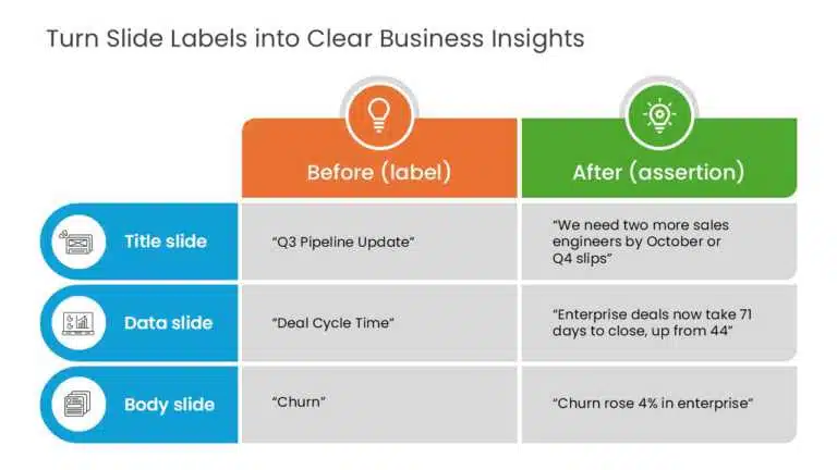 Before-and-after presentation slide example showing how vague labels are rewritten as clear business assertions for title, data, and body slides