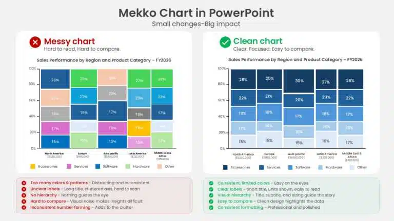 Messy vs clean Mekko chart comparison showing how consistent colors, clear labels, visual hierarchy, and formatting improve chart readability
