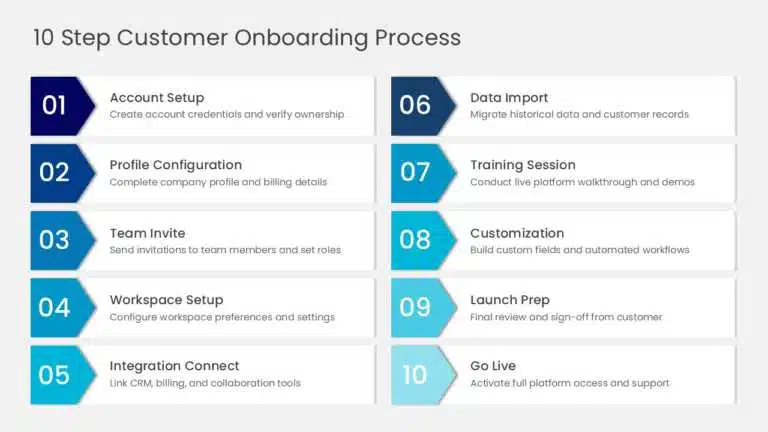 10-step customer onboarding presentation template showing steps from account setup and profile configuration to launch preparation and go live