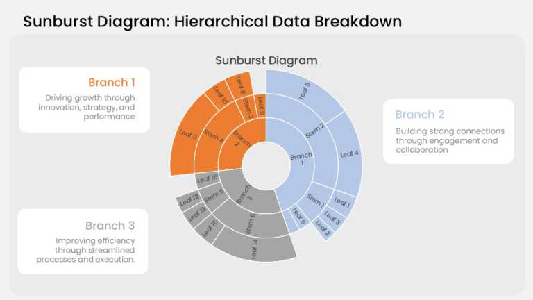3 Level Sunburst Hierarchy Chart PowerPoint And Google Slides Template