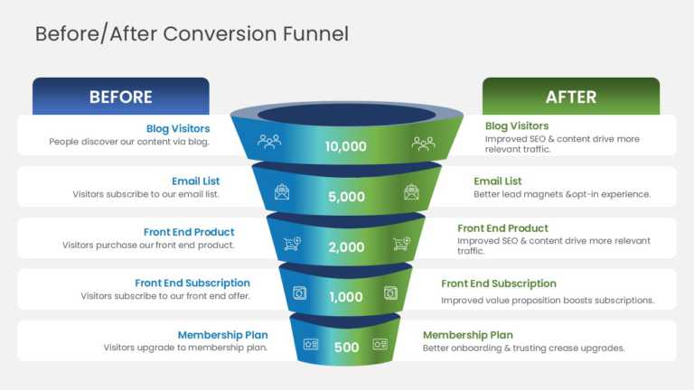 5 Stage Conversion Funnel Comparison PowerPoint And Google Slides Template