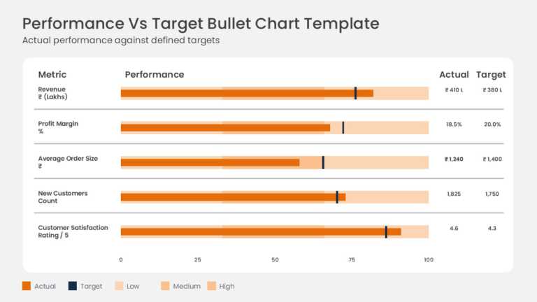 Actual vs Target KPI Bullet Chart PowerPoint And Google Slides Template