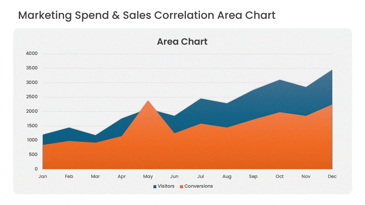 Three area chart slides cycling through stacked traffic, 3D revenue, and gradient monthly trends PowerPoint presentation template compatible with PowerPoint and Google Slides