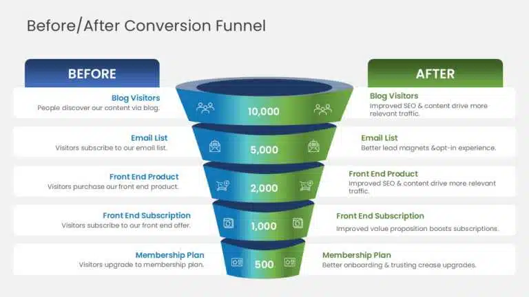 Before-and-after website conversion funnel showing how an action plan improves visitor progression from blog traffic through email, product, subscription, and membership stages.