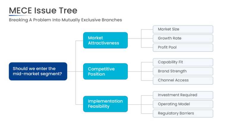 Consulting MECE Issue Tree 3 Branch PowerPoint And Google Slides Template