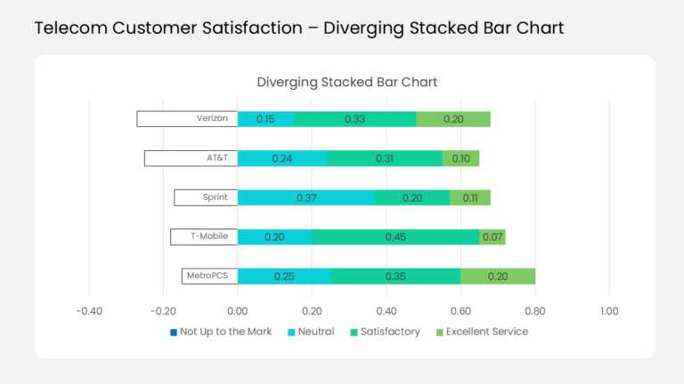 Customer Feedback Diverging Bar Chart PowerPoint And Google Slides Template