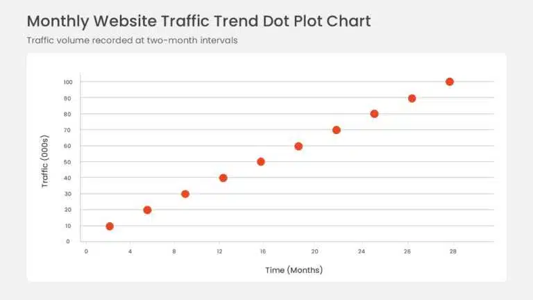 Dot plot chart showing website traffic rising across ten plotted points over time PowerPoint presentation template compatible with PowerPoint and Google Slides