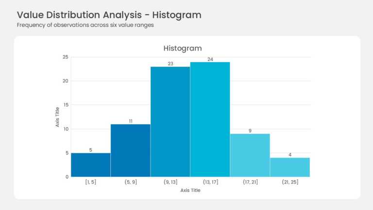 Frequency Histogram Chart PowerPoint And Google Slides Template
