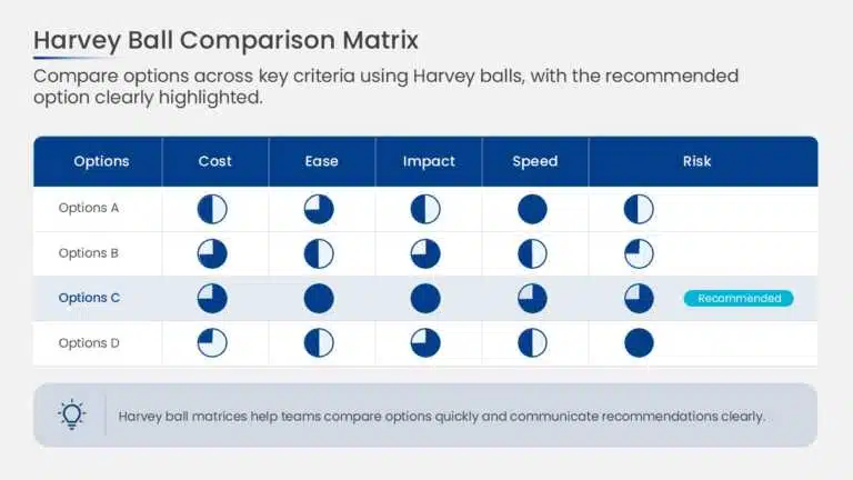 Harvey ball comparison matrix scoring four options across five criteria with a recommended row PowerPoint presentation template compatible with PowerPoint and Google Slides