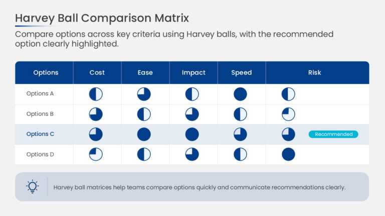Harvey Balls Decision Scorecard PowerPoint And Google Slides Template