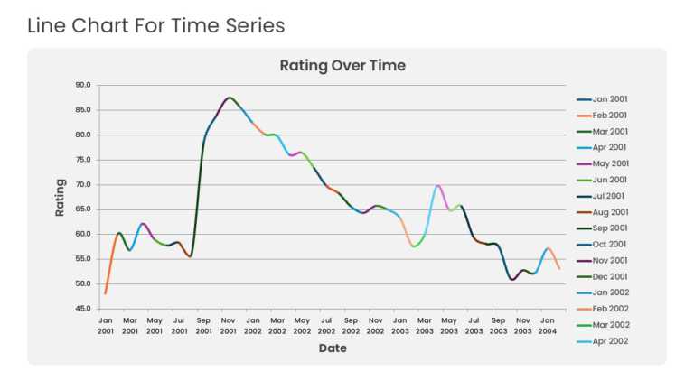 Historical Trend Analysis Line Graph PowerPoint And Google Slides Template